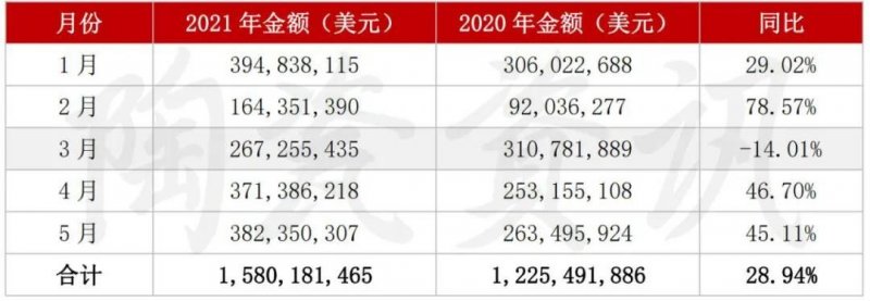 5月陶瓷磚進出口市場報告：出口增長45.11%！進口大板均價28.72美元/㎡_2