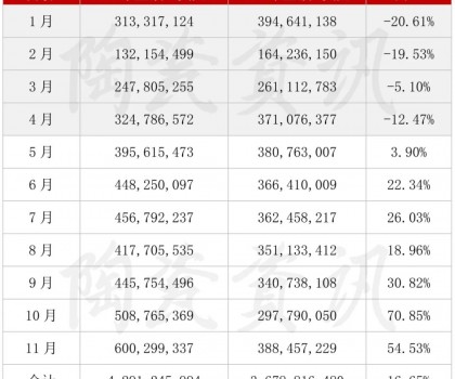 2022年前11個月陶瓷出口月度統計