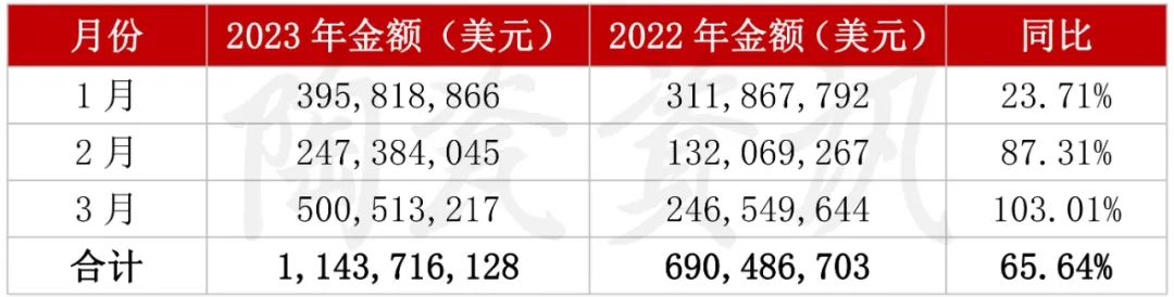 增長103.01%！3月我國陶瓷磚出口破5億美元2.jpg