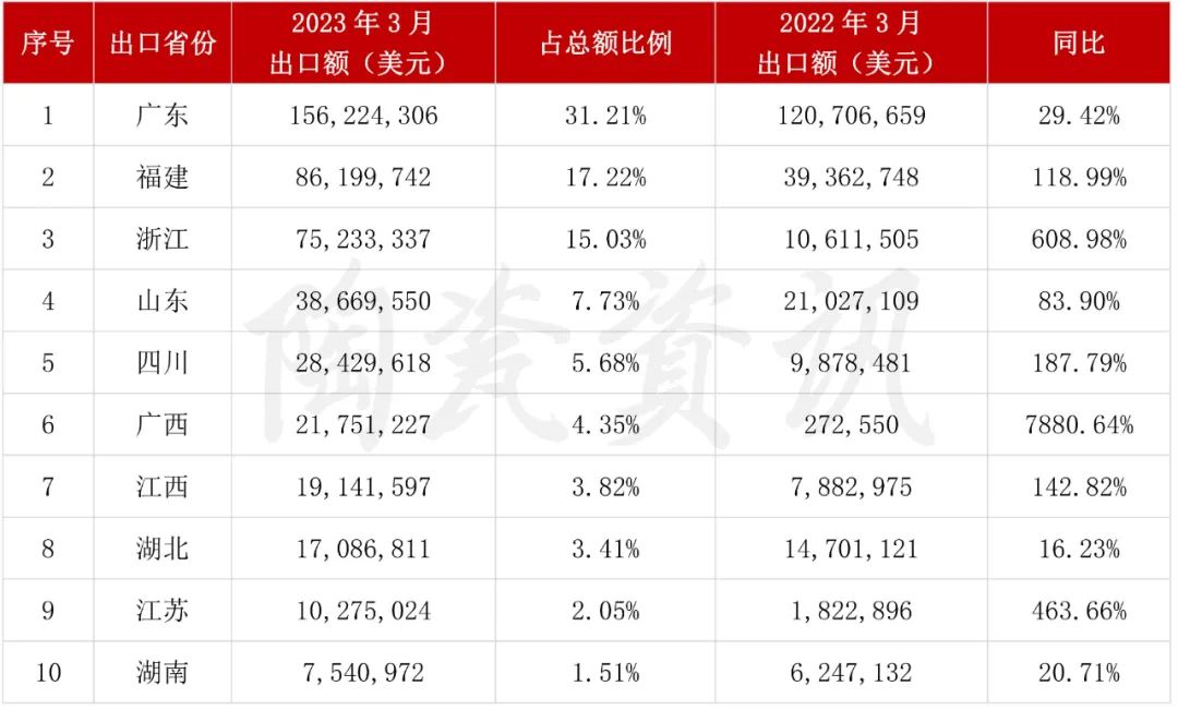 增長103.01%！3月我國陶瓷磚出口破5億美元4.jpg